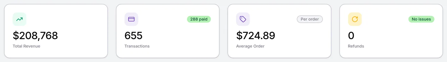 Transactions summary cards: Total Revenue, Transactions with the number paid, Average Order and Refunds