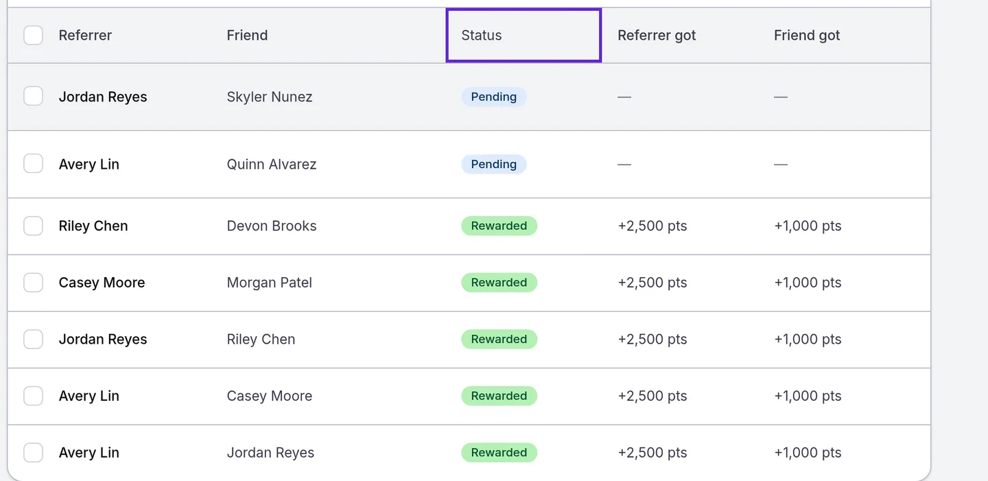 Referrals log with each referral's referring patient, friend, status and what each side got, Status column outlined